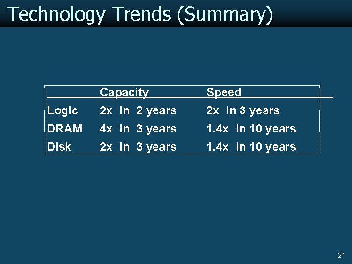 Technology Trends (Summary) Capacity Speed Logic 2 x in 2 years 2 x in