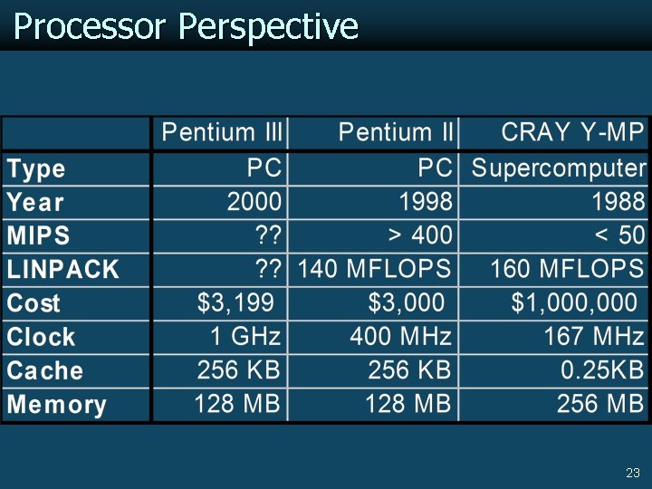 Processor Perspective 23 