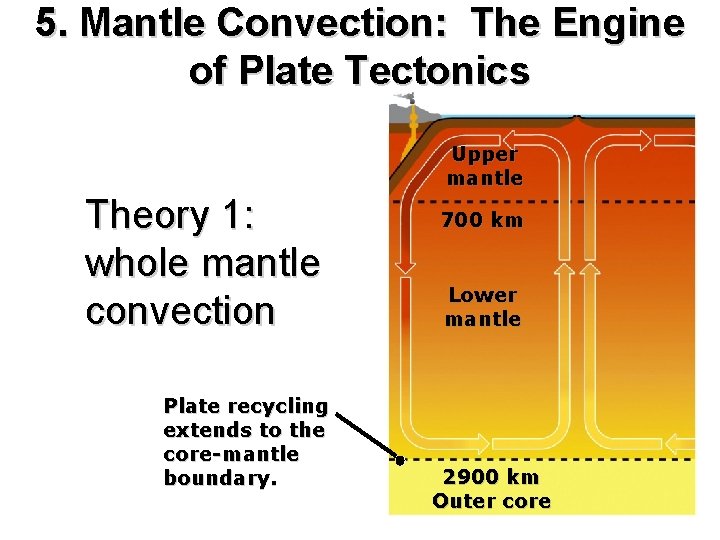 5. Mantle Convection: The Engine of Plate Tectonics Upper mantle Theory 1: whole mantle