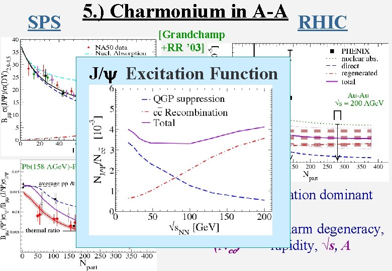 SPS 5. ) Charmonium in A-A [Grandchamp +RR ’ 03] RHIC J/y Excitation Function