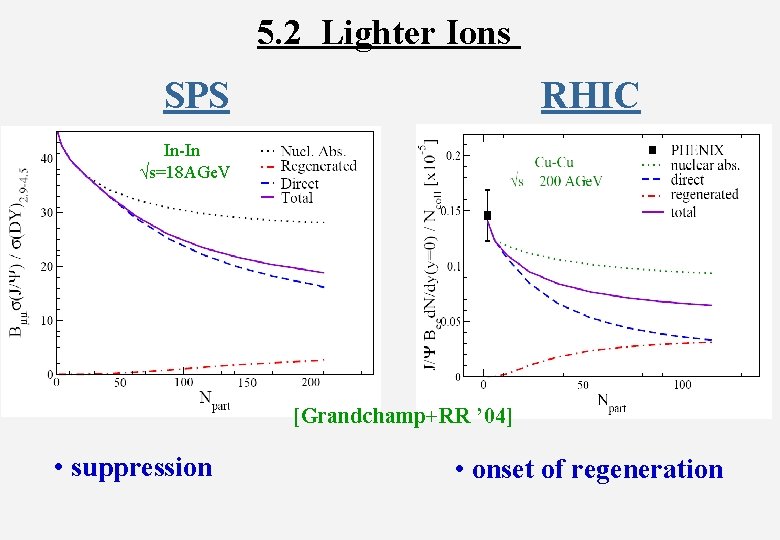 5. 2 Lighter Ions SPS RHIC In-In √s=18 AGe. V [Grandchamp+RR ’ 04] •