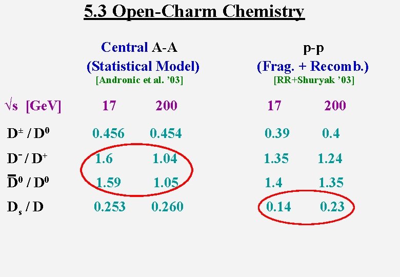 5. 3 Open-Charm Chemistry Central A-A (Statistical Model) [Andronic et al. ’ 03] √s