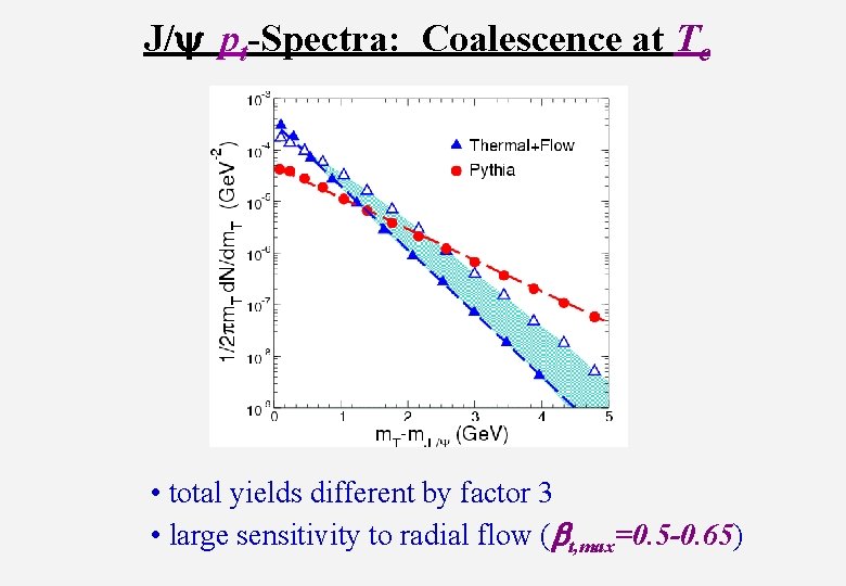 J/y pt-Spectra: Coalescence at Tc • total yields different by factor 3 • large