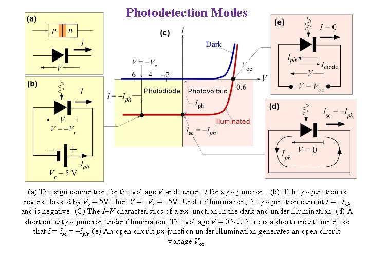 Photodetection Modes (a) The sign convention for the voltage V and current I for