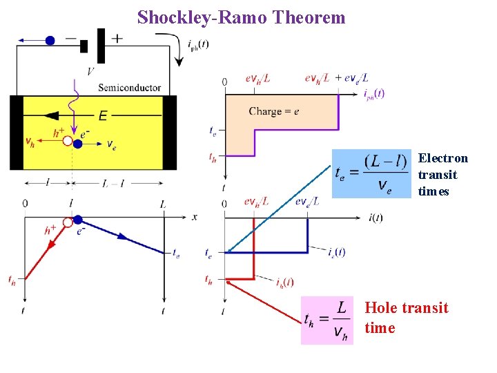 Shockley-Ramo Theorem Electron transit times Hole transit time 