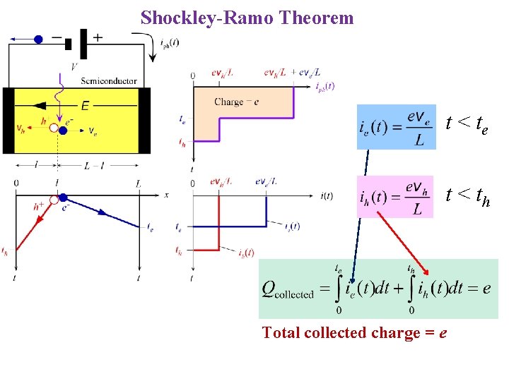 Shockley-Ramo Theorem t < te t < th Total collected charge = e 