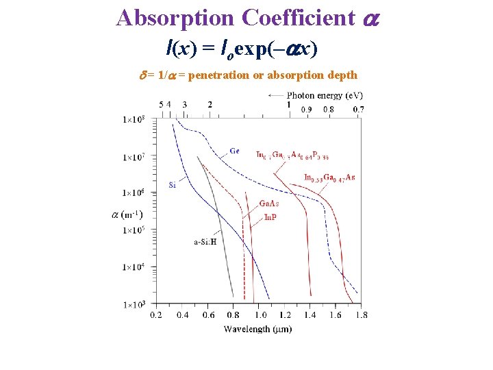 Absorption Coefficient a I(x) = Ioexp(–ax) d = 1/a = penetration or absorption depth