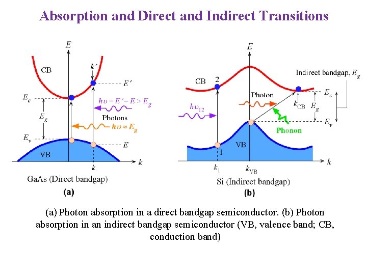 Absorption and Direct and Indirect Transitions (a) Photon absorption in a direct bandgap semiconductor.
