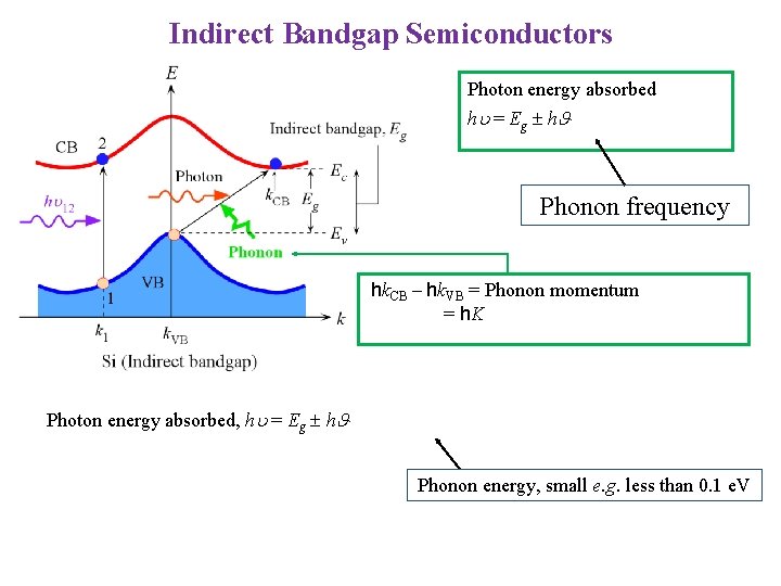 Indirect Bandgap Semiconductors Photon energy absorbed hu = Eg h Phonon frequency hk. CB