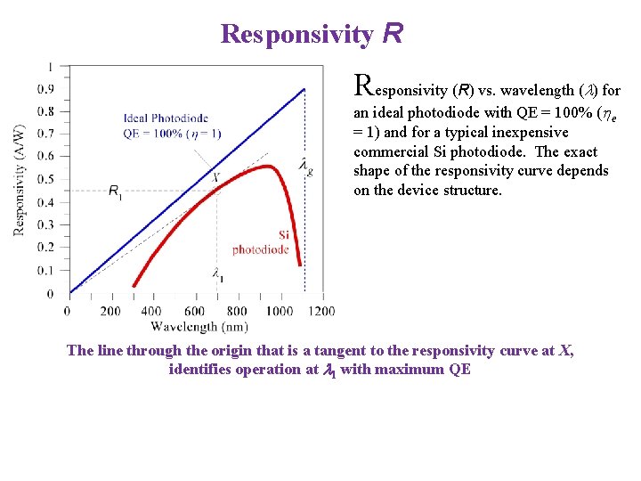 Responsivity R Responsivity (R) vs. wavelength ( ) for an ideal photodiode with QE