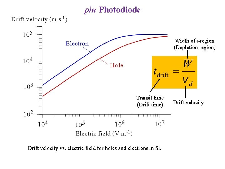 pin Photodiode Width of i-region (Depletion region) Transit time (Drift time) Drift velocity vs.