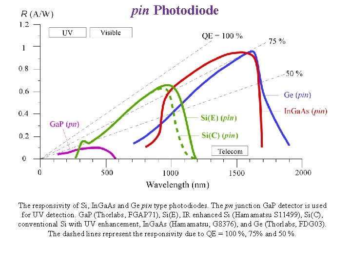 pin Photodiode The responsivity of Si, In. Ga. As and Ge pin type photodiodes.