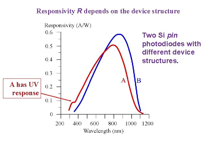 Responsivity R depends on the device structure Two Si pin photodiodes with different device