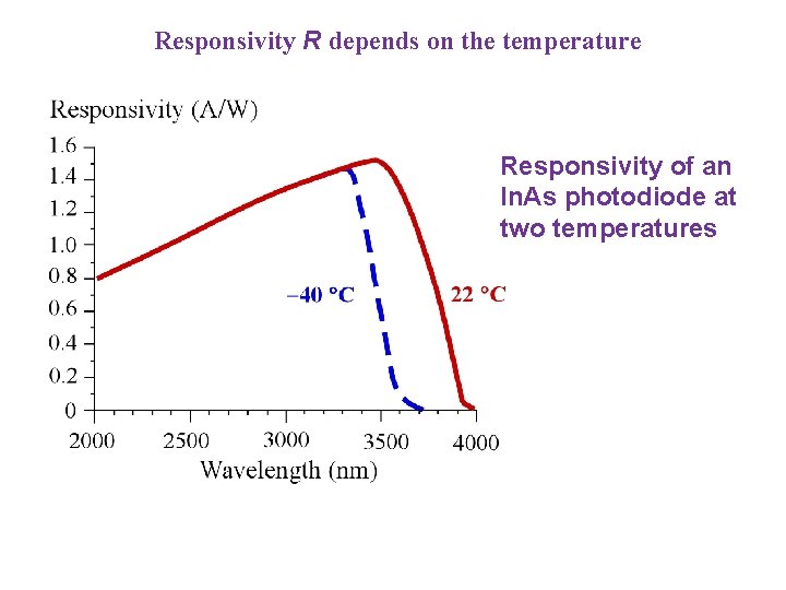 Responsivity R depends on the temperature Responsivity of an In. As photodiode at two