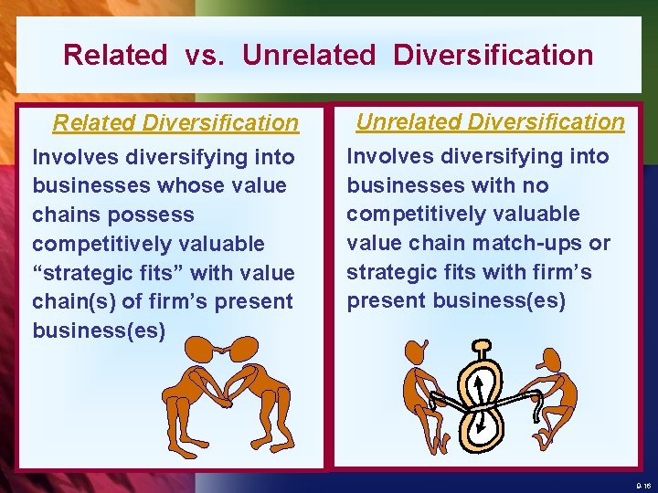 Related vs. Unrelated Diversification Related Diversification Involves diversifying into businesses whose value chains possess
