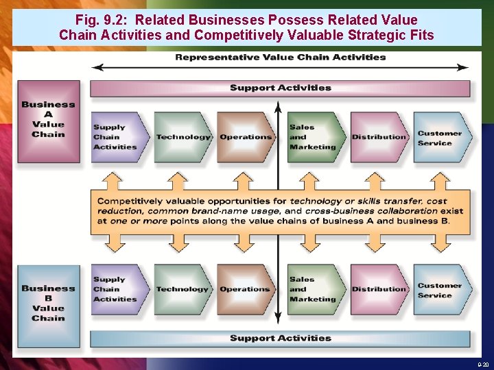 Fig. 9. 2: Related Businesses Possess Related Value Chain Activities and Competitively Valuable Strategic