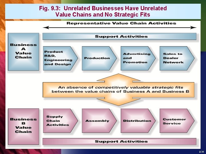 Fig. 9. 3: Unrelated Have Unrelated Chains and No Fig. 9. 3: Businesses Unrelated