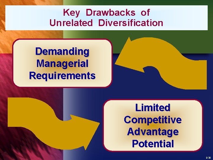 Key Drawbacks of Unrelated Diversification Demanding Managerial Requirements Limited Competitive Advantage Potential 9 -39