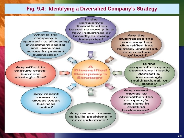 Fig. 9. 4: Identifying a Diversified Company’s Strategy 9 -47 