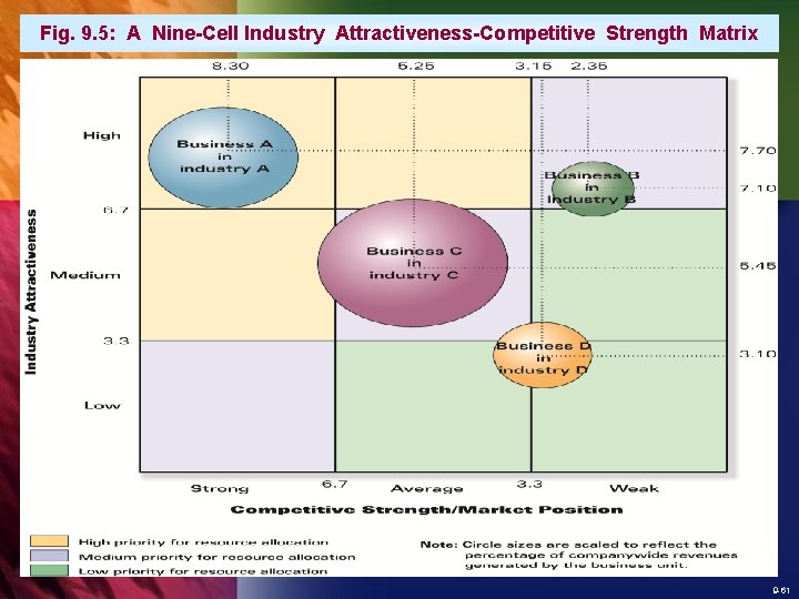 Fig. 9. 5: A Nine-Cell Industry Attractiveness-Competitive Strength Matrix 9 -61 