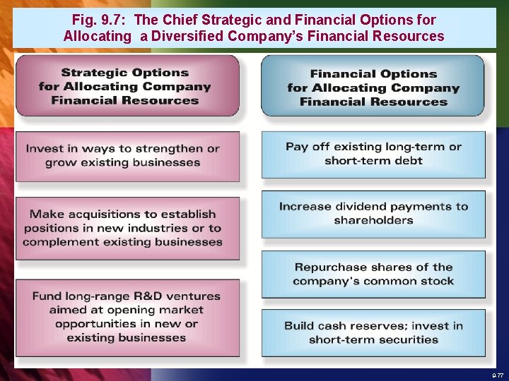 Fig. 9. 7: The Chief Strategic and Financial Options for Allocating a Diversified Company’s