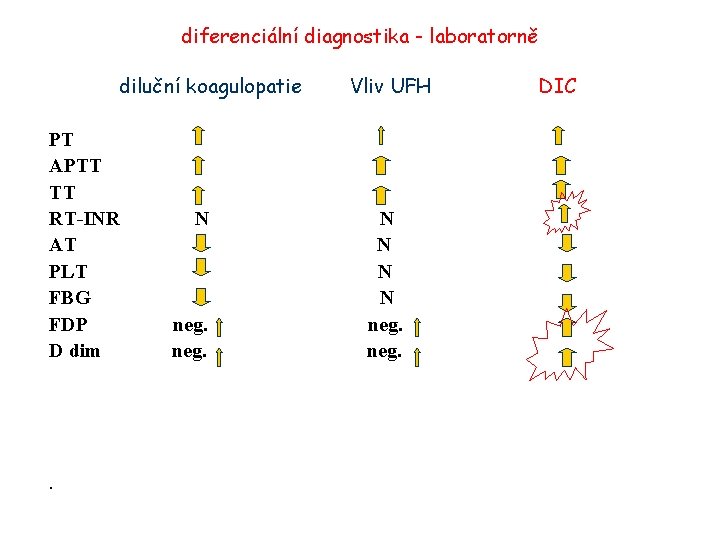 diferenciální diagnostika - laboratorně diluční koagulopatie PT APTT TT RT-INR AT PLT FBG FDP