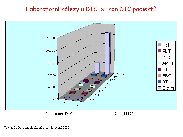 Laboratorní nálezy u DIC x non DIC pacientů 2500, 00 2000, 00 1500, 00