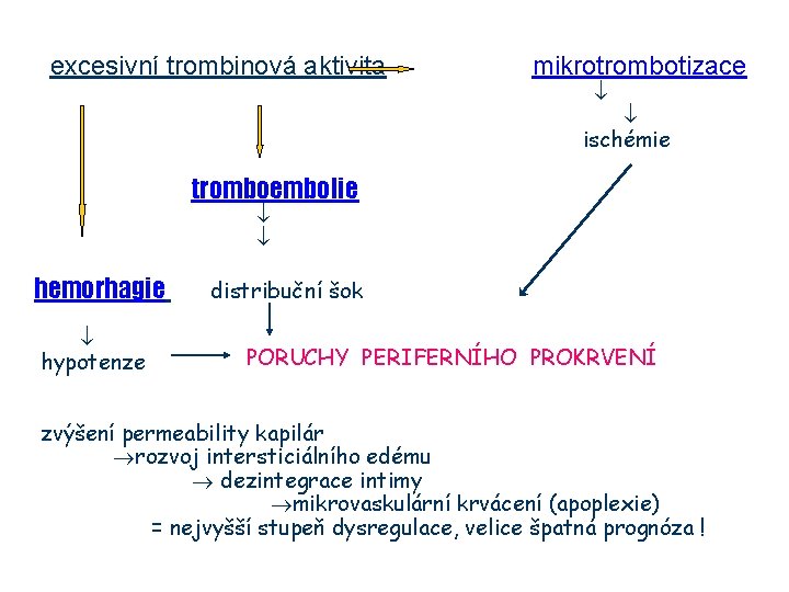 excesivní trombinová aktivita mikrotrombotizace ischémie tromboembolie hemorhagie hypotenze distribuční šok PORUCHY PERIFERNÍHO PROKRVENÍ zvýšení