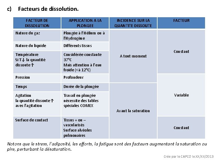c) Facteurs de dissolution. FACTEUR DE DISSOLUTION APPLICATION A LA PLONGEE Nature du gaz