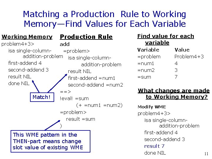 Matching a Production Rule to Working Memory—Find Values for Each Variable Working Memory Production