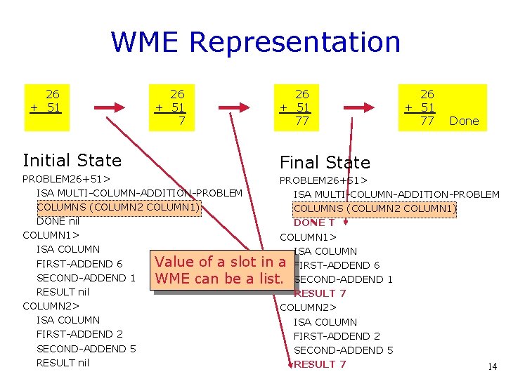 WME Representation 26 + 51 7 Initial State PROBLEM 26+51> ISA MULTI-COLUMN-ADDITION-PROBLEM COLUMNS (COLUMN