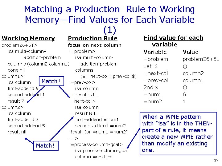 Matching a Production Rule to Working Memory—Find Values for Each Variable (1) Working Memory