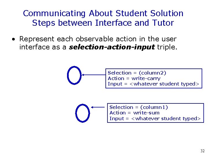 Communicating About Student Solution Steps between Interface and Tutor • Represent each observable action