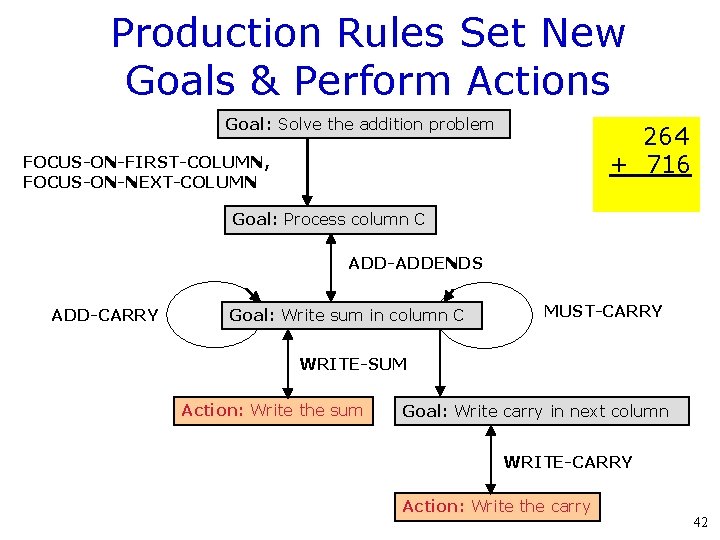 Production Rules Set New Goals & Perform Actions Goal: Solve the addition problem 264