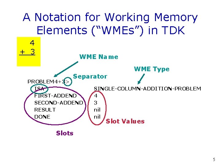 A Notation for Working Memory Elements (“WMEs”) in TDK 4 + 3 WME Name