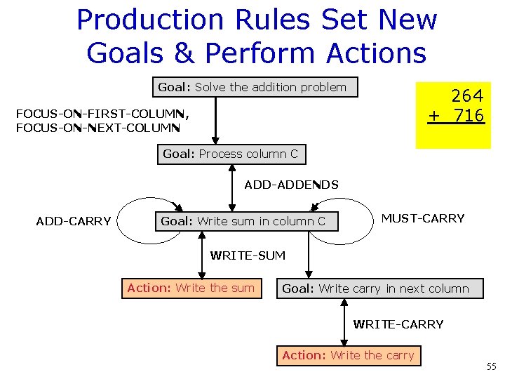 Production Rules Set New Goals & Perform Actions Goal: Solve the addition problem 264