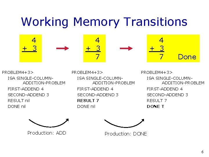 Working Memory Transitions 4 + 3 PROBLEM 4+3> ISA SINGLE-COLUMNADDITION-PROBLEM FIRST-ADDEND 4 SECOND-ADDEND 3