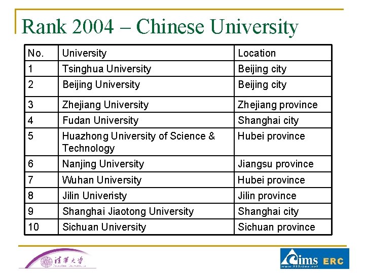Rank 2004 – Chinese University No. University Location 1 Tsinghua University Beijing city 2 Rank 2004 – Chinese University No. University Location 1 Tsinghua University Beijing city 2