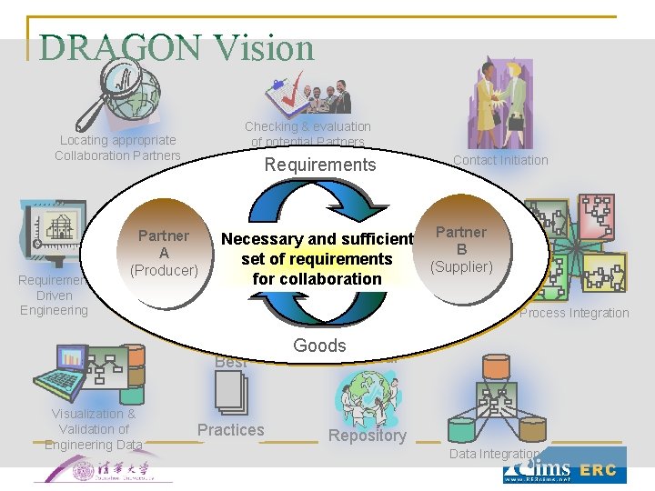 DRAGON Vision Checking & evaluation of potential Partners Locating appropriate Collaboration Partners Requirement Driven DRAGON Vision Checking & evaluation of potential Partners Locating appropriate Collaboration Partners Requirement Driven