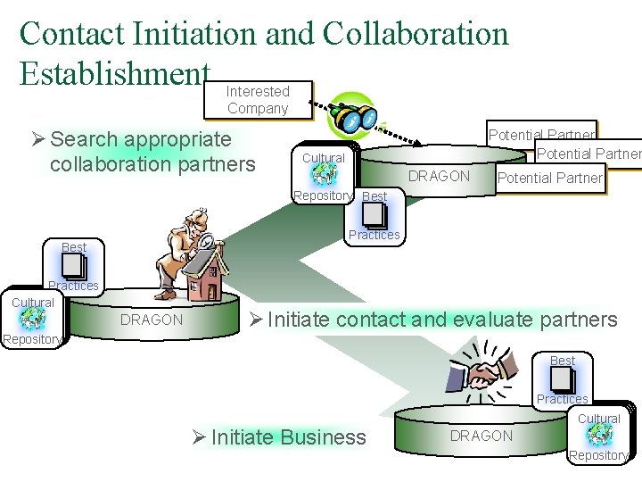 Contact Initiation and Collaboration Establishment Interested Company Ø Search appropriate collaboration partners Potential Partner Contact Initiation and Collaboration Establishment Interested Company Ø Search appropriate collaboration partners Potential Partner