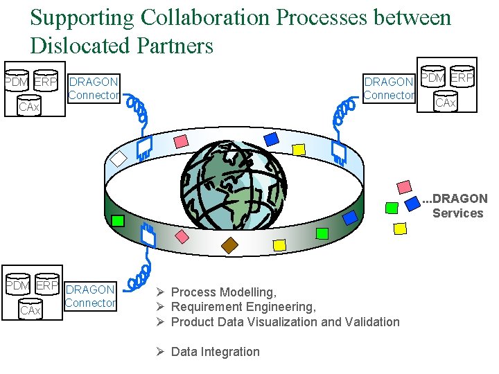 Supporting Collaboration Processes between Dislocated Partners PDM ERP CAx DRAGON PDM ERP Connector CAx Supporting Collaboration Processes between Dislocated Partners PDM ERP CAx DRAGON PDM ERP Connector CAx