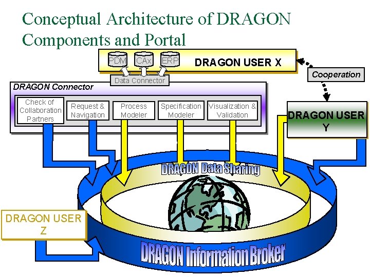 Conceptual Architecture of DRAGON Components and Portal PDM DRAGON Connector Check of Collaboration Partners Conceptual Architecture of DRAGON Components and Portal PDM DRAGON Connector Check of Collaboration Partners