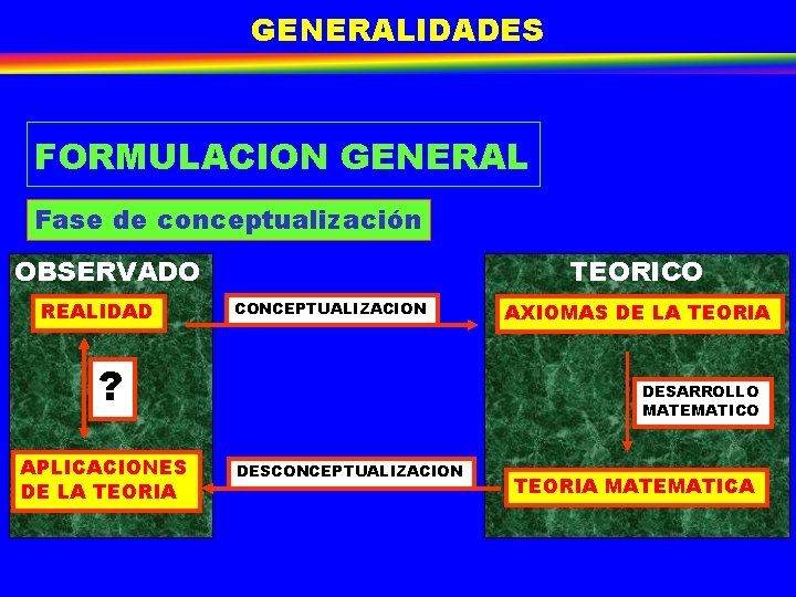 GENERALIDADES FORMULACION GENERAL Fase de conceptualización OBSERVADO REALIDAD TEORICO CONCEPTUALIZACION ? APLICACIONES DE LA GENERALIDADES FORMULACION GENERAL Fase de conceptualización OBSERVADO REALIDAD TEORICO CONCEPTUALIZACION ? APLICACIONES DE LA