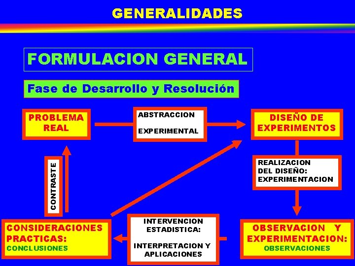 GENERALIDADES FORMULACION GENERAL Fase de Desarrollo y Resolución ABSTRACCION EXPERIMENTAL CONSIDERACIONES PRACTICAS: CONCLUSIONES DISEÑO GENERALIDADES FORMULACION GENERAL Fase de Desarrollo y Resolución ABSTRACCION EXPERIMENTAL CONSIDERACIONES PRACTICAS: CONCLUSIONES DISEÑO