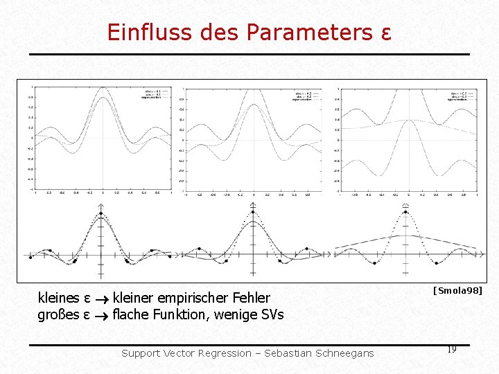 Einfluss des Parameters ε kleines ε kleiner empirischer Fehler großes ε flache Funktion, wenige Einfluss des Parameters ε kleines ε kleiner empirischer Fehler großes ε flache Funktion, wenige