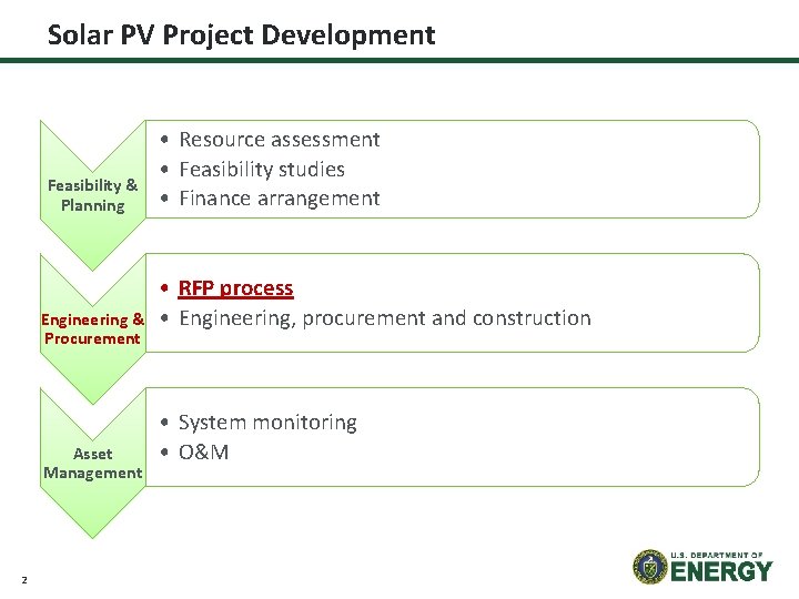 Solar PV Project Development Feasibility & Planning Engineering & Procurement Asset Management 2 •