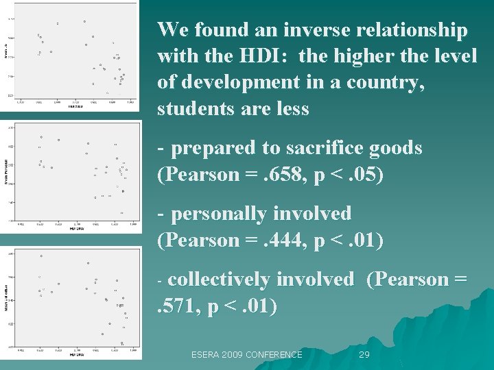 We found an inverse relationship with the HDI: the higher the level of development