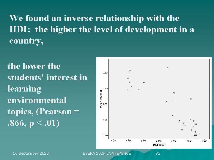 We found an inverse relationship with the HDI: the higher the level of development