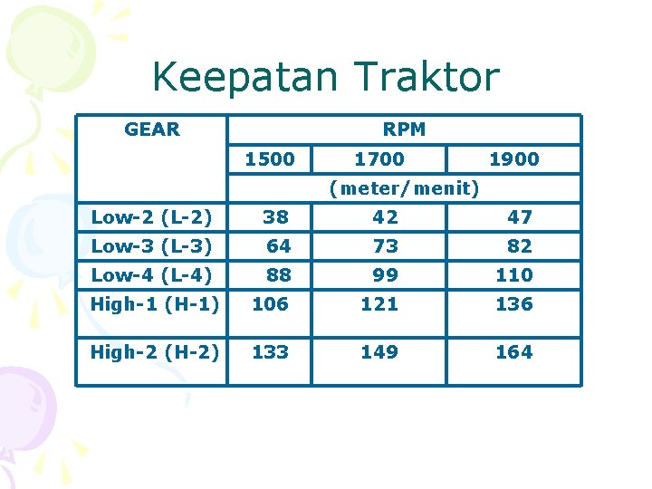 Keepatan Traktor GEAR RPM 1500 1700 1900 (meter/menit) Low-2 (L-2) 38 42 47 Low-3