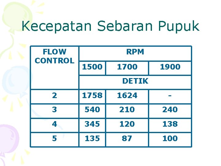 Kecepatan Sebaran Pupuk FLOW CONTROL RPM 1500 1700 1900 DETIK 2 1758 1624 -